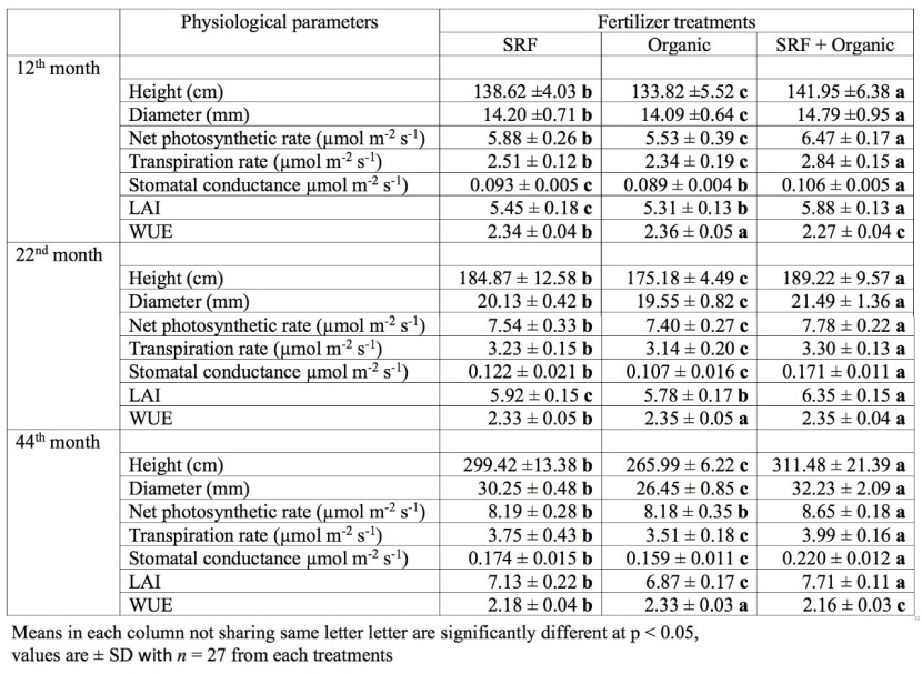 Growth And Physiological Assessment Of Chengal Seedlings