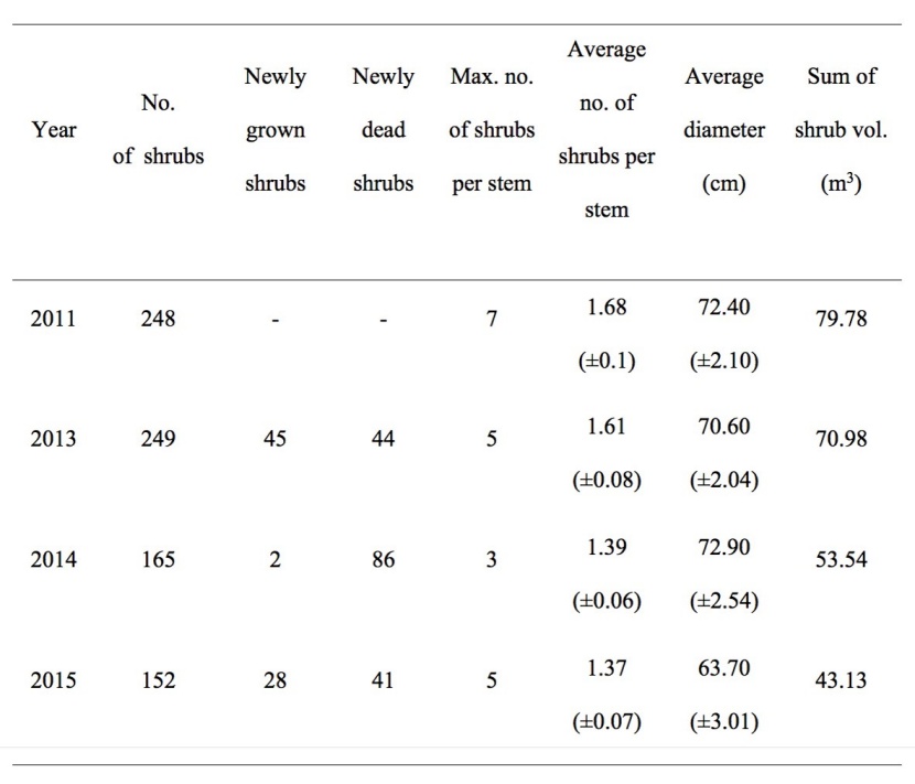 Temporal Dynamics And Size Effects Of Mistletoe Infection