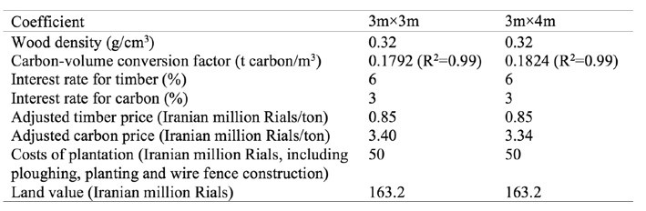 Optimal Rotation Age Of Populus Deltoides