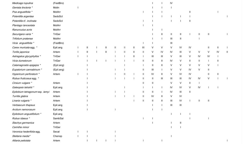 Species Composition Change With Different Silvicultural Methods