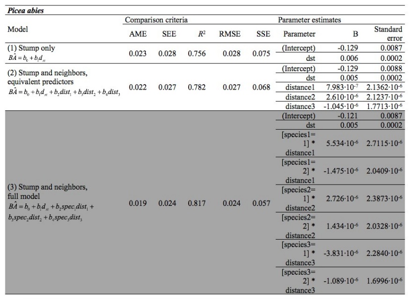 Distance Dependent Basal Area Models Using Stump Height Diameters