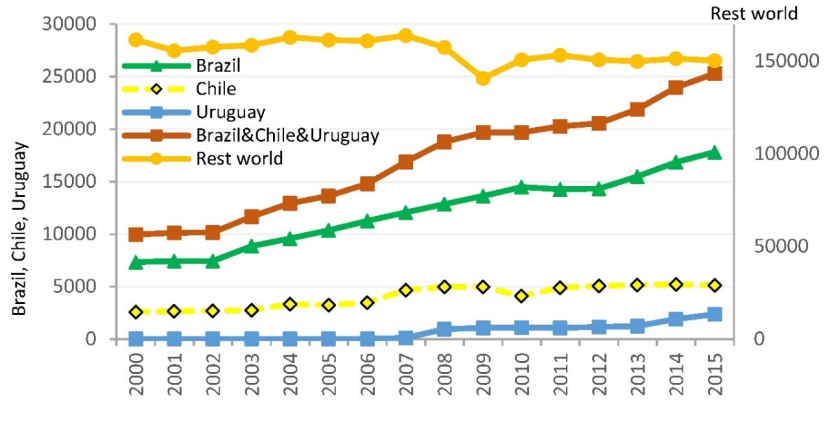 Dynamics Of Pulp Exports From South America To The European Union