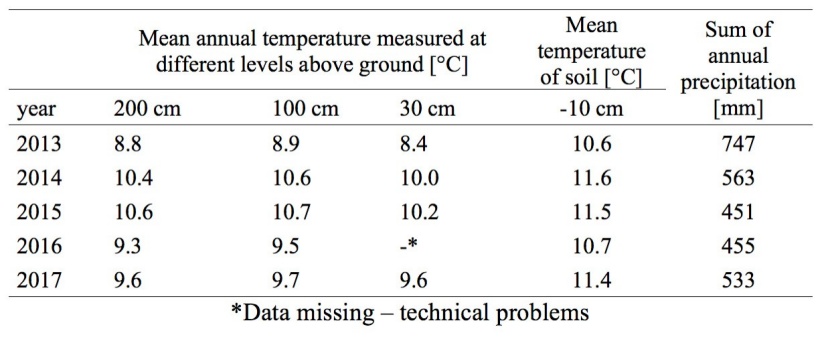 The Effects Of Planting Stock Size On Survival Of Small Leaved Lime