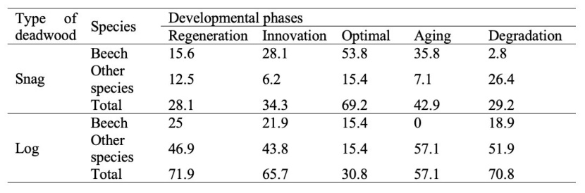 Investigating the structure of the mosaics of developmental phases in ...