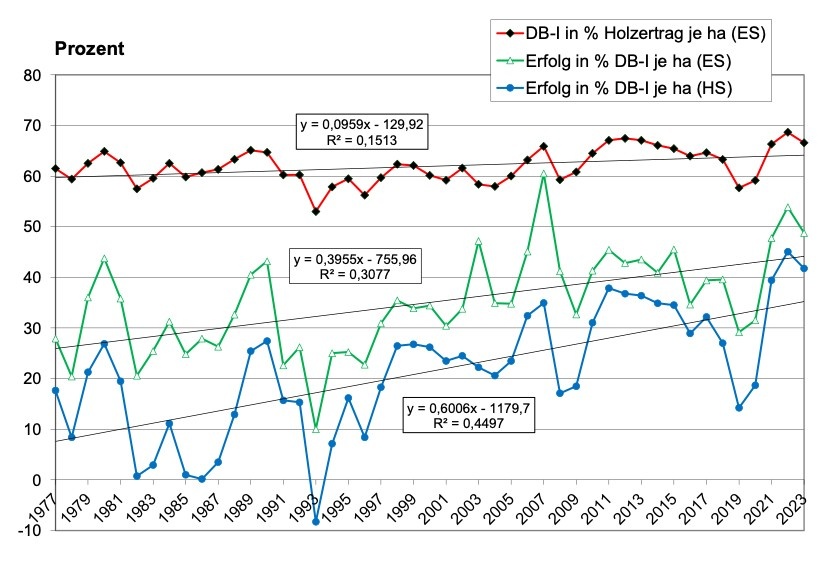 Net timber revenue – a key figure in forest economics