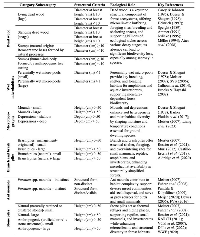 Quantitative Analysis of Diversity and Spatial Heterogeneity of Ground ...