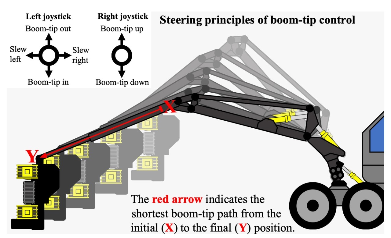 Boom-tip control reduces novice operators’ time consumption for crane ...